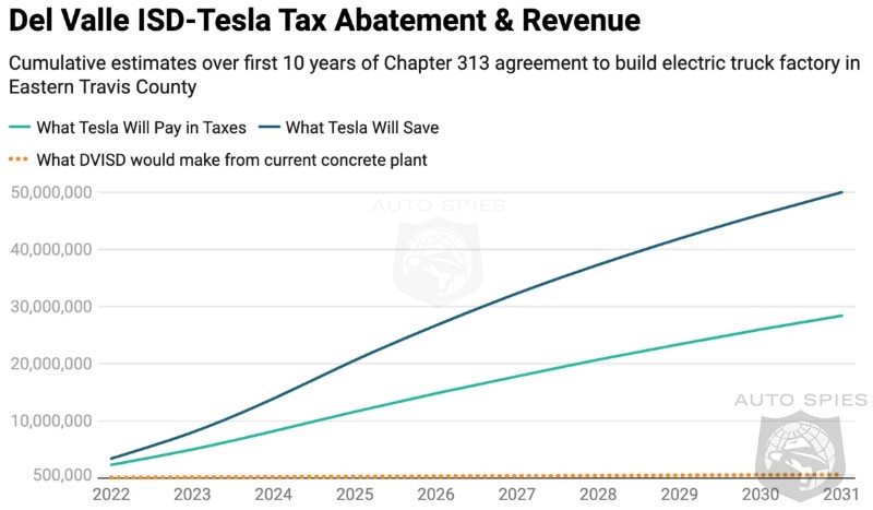 Tesla Secures First Texas Tax Break For Gigafactory